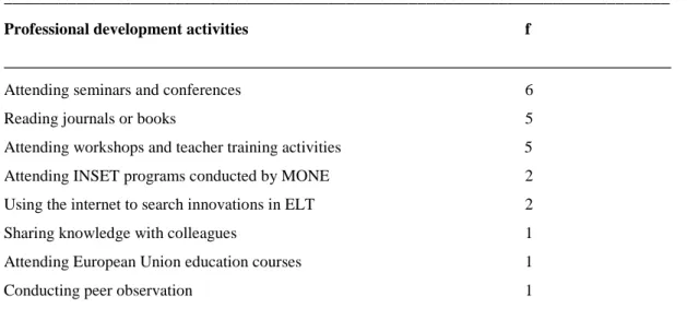 Table 4.1.1  What kind of activities do you do for your professional development? 