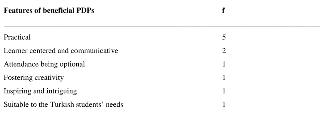 Table 4.1.3 What kind of professional development programs are more beneficial for  you? 