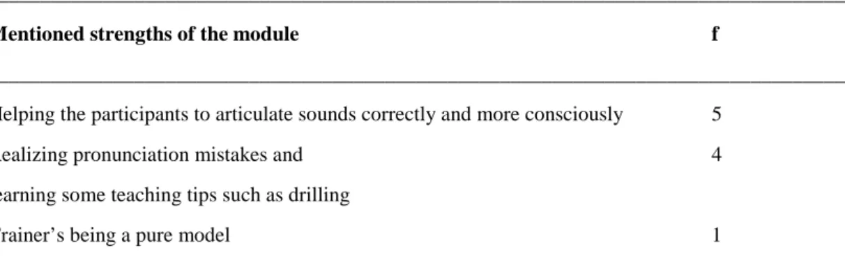 Table 4.2.5 What were the strengths of the module? 