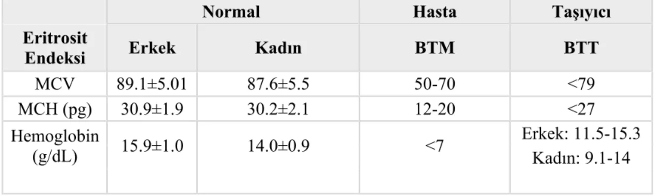 Tablo 2.2:Yaygın kullanılan kan parametrelerine göre beta talaseminin sınıflandırılması