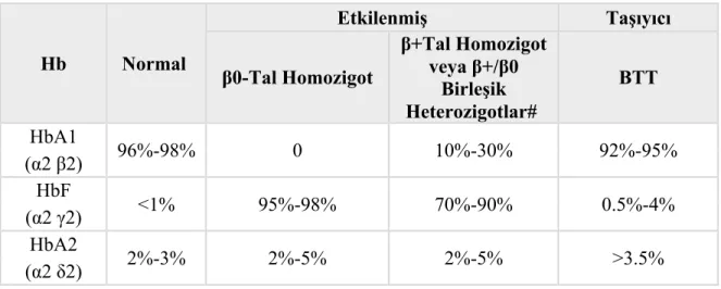 Tablo 2.3:Bir yaşından küçük çocuklarda HPLC sonuçları ile beta talaseminin sınıflandırılması