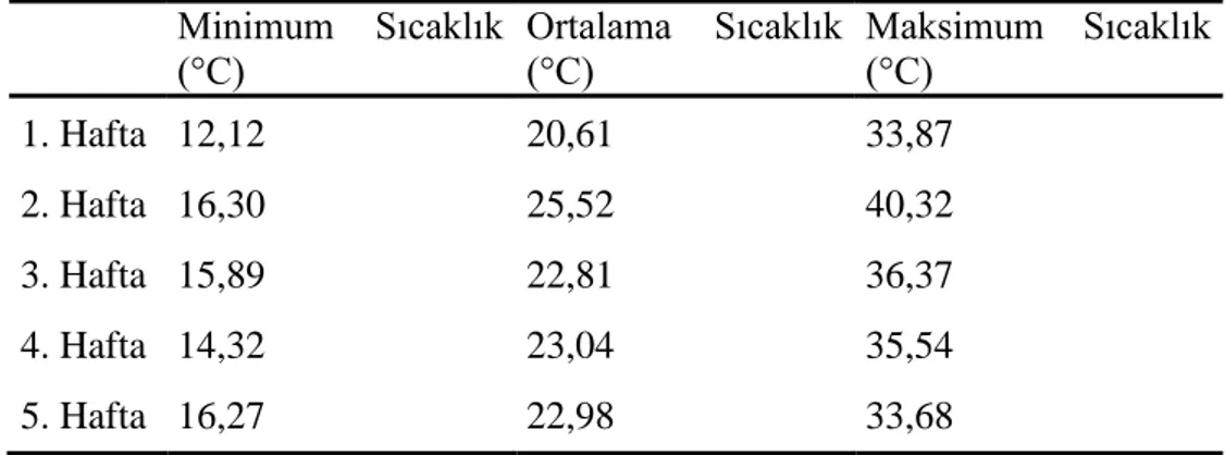 Çizelge  3.1.  Bitkilerin  yetiştirme  ortamının  minimum  maksimum  ve  ortalama  sıcaklık değerleri