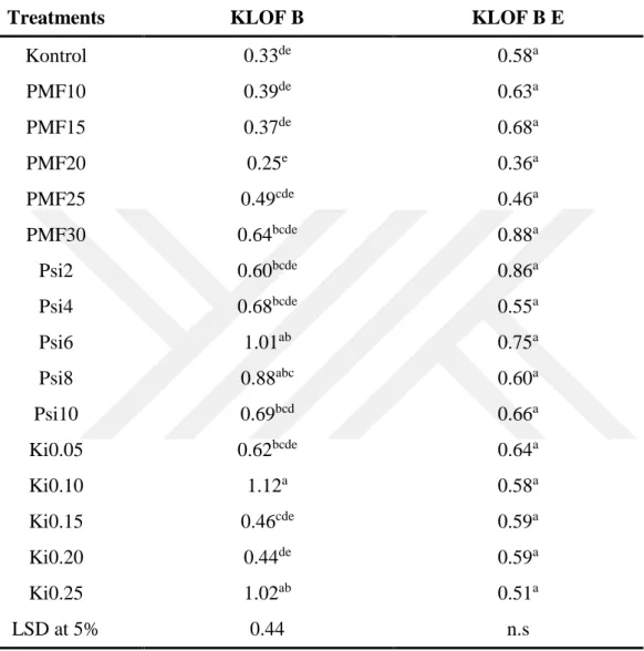 Çizelge 4.1.3. Farklı Kimyasal Uygulamaların Domateste Klorofil B Miktarı  Üzerine Etkileri  KLOF B E KLOF B Treatments  0.58 a0.33deKontrol  0.63 a0.39dePMF10  0.68 a0.37dePMF15  0.36 a0.25ePMF20  0.46 a0.49cdePMF25  0.88 a0.64bcdePMF30  0.86 a0.60bcdePsi