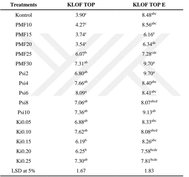 Çizelge 4.1.4. Farklı Kimyasal Uygulamaların Domateste Toplam Klorofil  Miktarı Üzerine Etkileri 