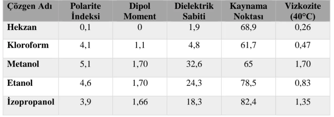 Çizelge 2.1. Ekstraksiyonda kullanılan çözgenlere ait bazı kimyasal özellikleri  Çözgen Adı  Polarite 