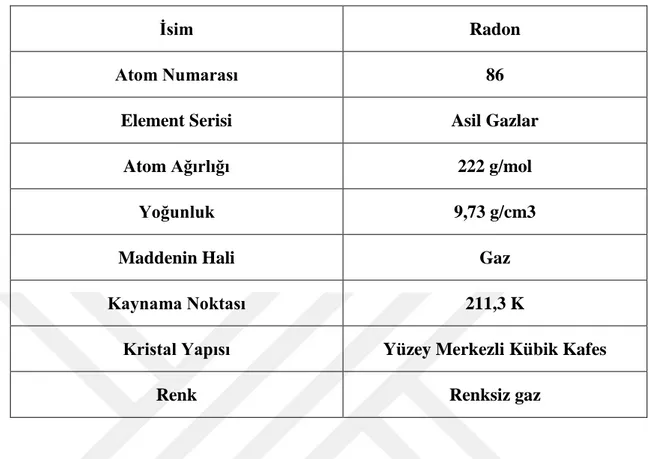 Çizelge 2.4. Radonun özellikleri(https://tr.wikipedia.org/) 