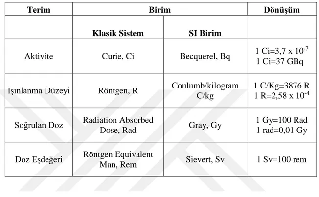 Çizelge 2.9. Eski ve yeni radyasyon birimleri (U.S.NRC 2000) 