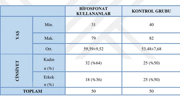 Tablo 4.1. Bifosfonat kullanan ve kontrol grubundakibireylerincinsiyete göre dağılımları ve yaşlarının  minimum, maksimum, ortalama ve standart sapma değerleri