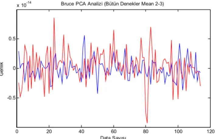 Şekil  4.8.    PCA  analizinin  ortalama  değer  grafiği.  8  haftalık  antrenman  öncesi  Bruce  testi  sonrası(mavi)  ile  8  haftalık  antrenman  sonrası  Bruce  testi  öncesi(kırmızı) 02040 60 80 100 120-6-4-2024