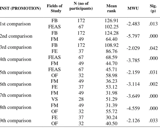 Table  10  demonstrates  the  relationship  between  participants’  fields  of  study  and  instrumentality (promotion)