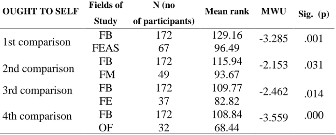 Table  10  revealed  high  mean  values.  The  first  significant  difference  in  terms  of  promotion based instrumentality can be seen between students of Faculty of Business  (M.R.=124.28)  and  Faculty  of  Medicine  (M.R.=  64.40);  Other  Faculties 