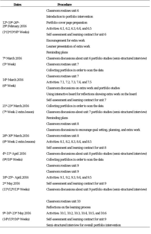 Table 3.2: Data Collection Procedure 