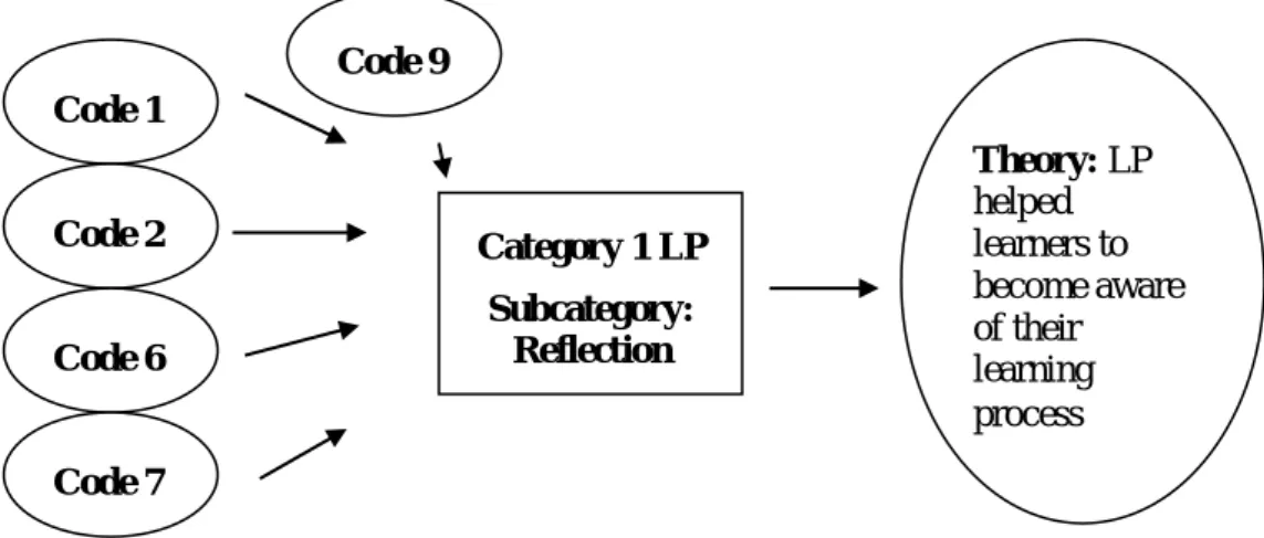 Figure 3.4: Categorizing process  