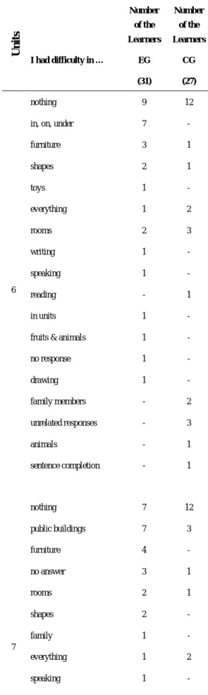 Table 4.1: EG and CG Reflections  Units I had difficulty in …  Number of the  Learners EG  (31)  Number of the  Learners CG (27)  6  nothing  9  12 
