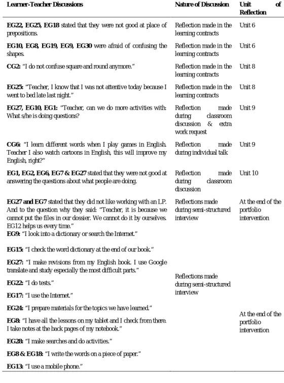 Table 4.2: Reflections through Classroom Discussions in both Groups 