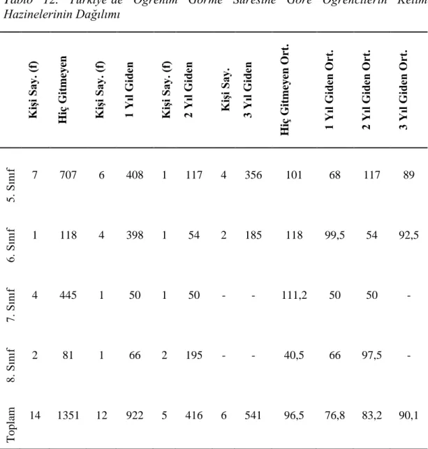 Tablo  12.  Türkiye’de  Öğrenim  Görme  Süresine  Göre  Öğrencilerin  Kelime  Hazinelerinin Dağılımı
