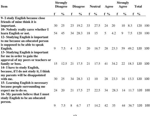 Table 4.3 Ought to L2 Self of Turkish students 