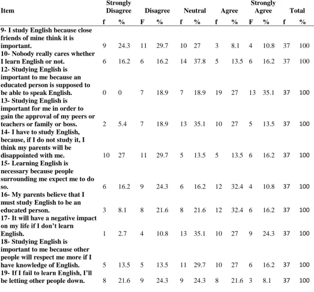 Table 4.4 Ought to L2 Self of international students 