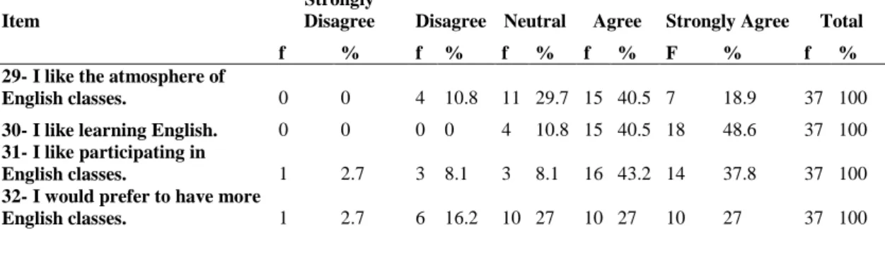 Table 4.6 International students’ responses regarding attitudes to learn English 