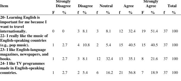 Table 4.8 International Students’ responses regarding cultural interest 