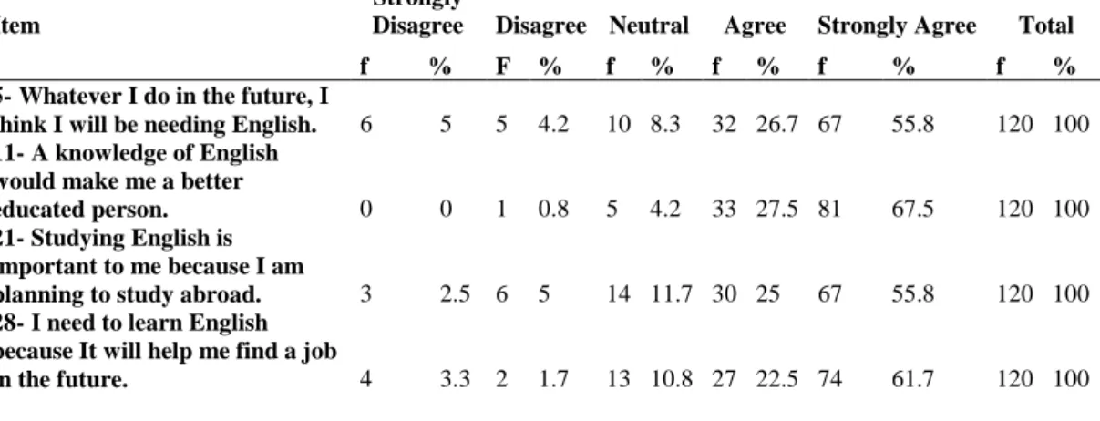 Table 4.9 Turkish Students’ responses regarding instrumental promotion 