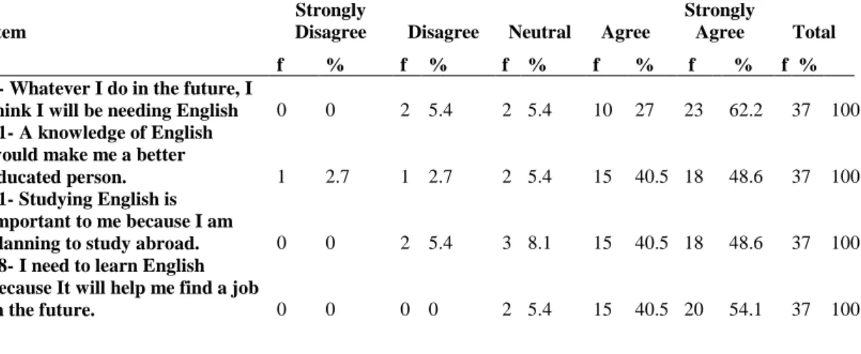 Table 4.10 International students’ responses towards instrumental promotion 