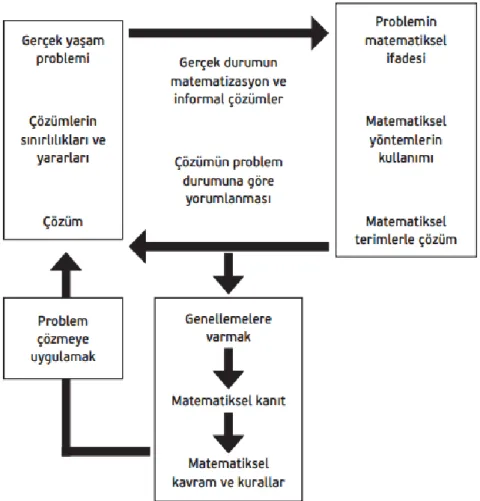 Şekil 2.5 Gerçekçi Matematik Eğitiminde Öğrenme Döngüsü 