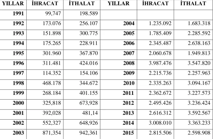 Tablo 1.2 Türkiye-Romanya Dış Ticaret Değerleri (Milyon Dolar)  1991-2015 174