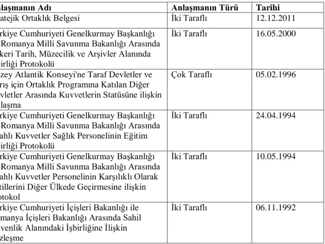 Tablo 3.2 Türkiye –Romanya Askeri Antlaşmaları  373