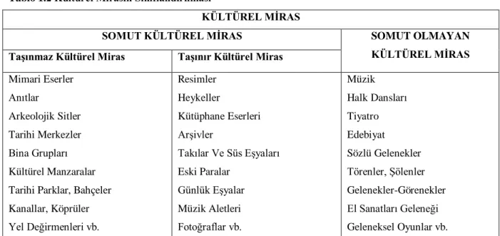 Tablo 1.2 Kültürel Mirasın Sınıflandırılması 