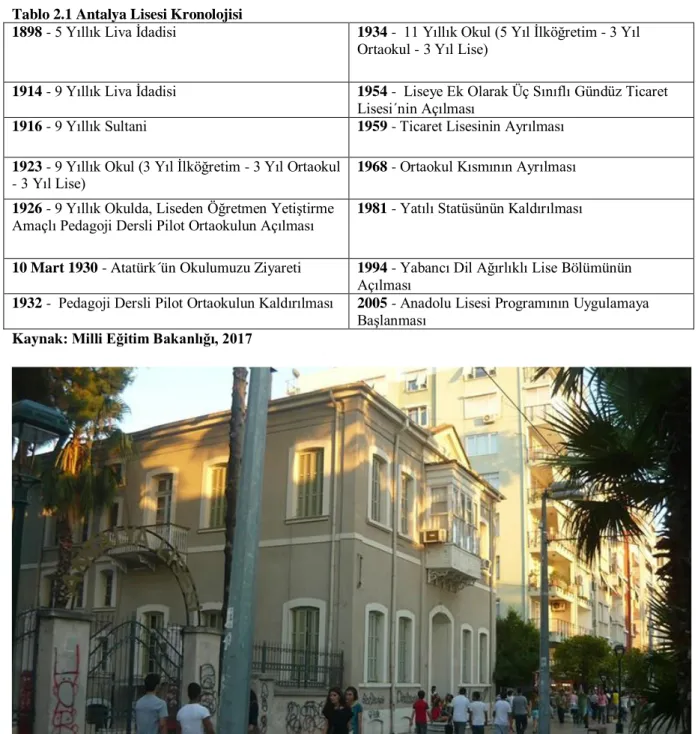 Tablo 2.1 Antalya Lisesi Kronolojisi 