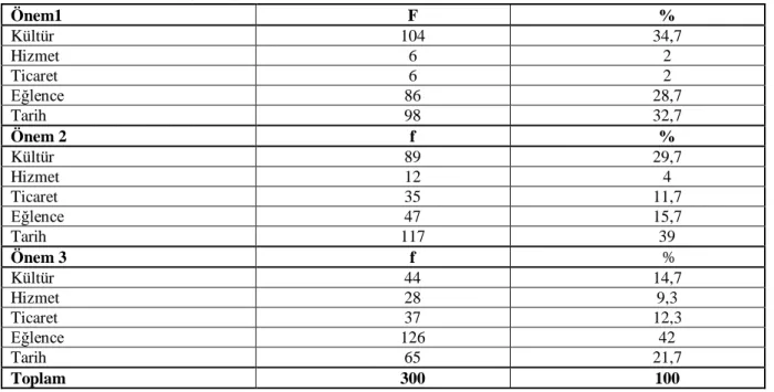 Tablo 3.3 Katılımcıların Önem Sıralaması 