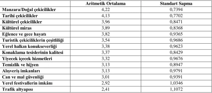 Tablo 3.5 Yerel Halkın Tecrübelerine Göre Kaleiçi Değerlendirmeleri 