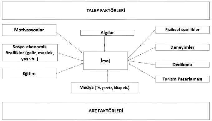 Şekil 2.5 İtici ve Çekici Motivasyonel Faktörler  Kaynak: Dann, 1991 