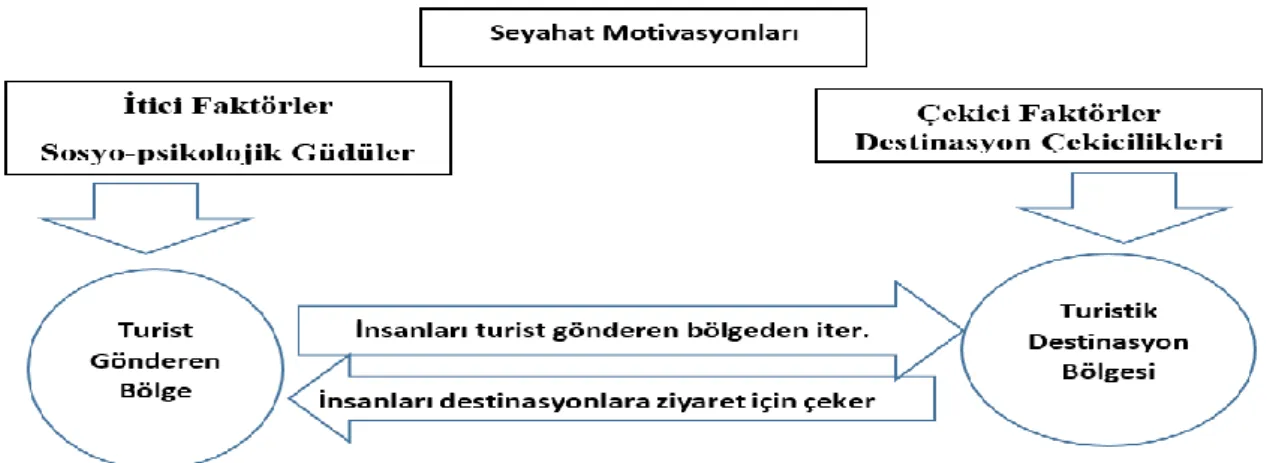 Şekil 2.9 Turist Seyahat Motivasyonları   Kaynak: Leiper, 1979 