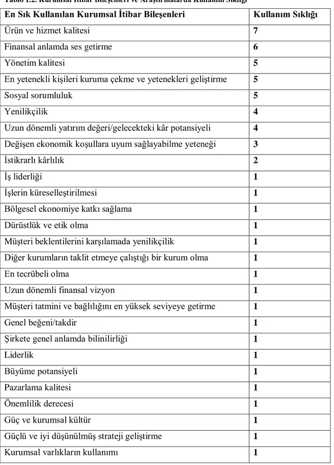 Tablo 1.2. Kurumsal İtibar Bileşenleri ve Araştırmalarda Kullanım Sıklığı 