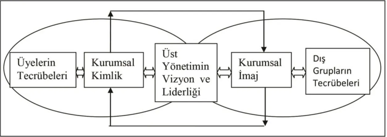 Şekil 1.2. Kurum Kimliği Kültürü, İmaj İlişkisi Modeli  Kaynak: Hatch ve Sch u ltz ,1997  