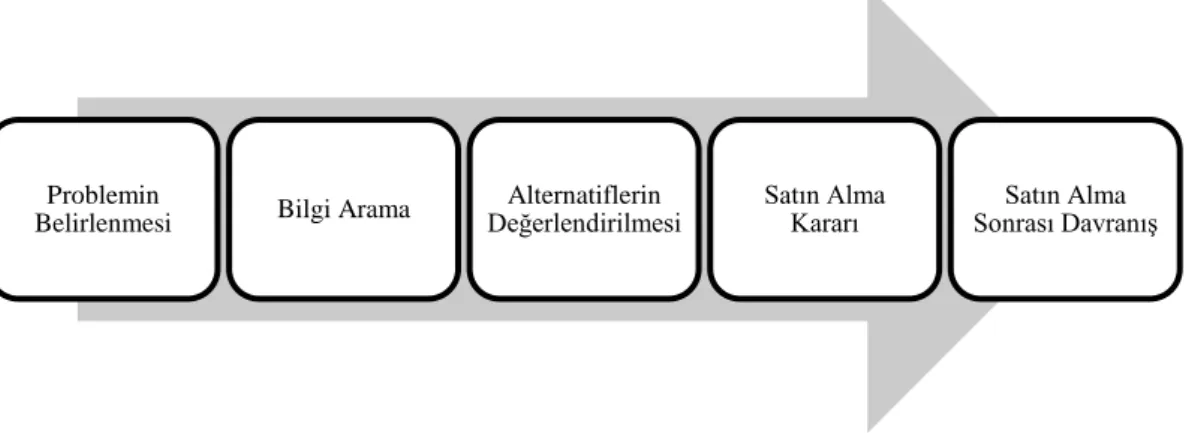 Şekil 1.2. Beş Aşamalı Tüketici Satın Alma Karar Süreci   Kaynak: Kotler ve Keller, 2012: 188 