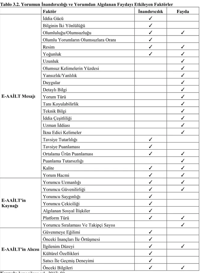 Tablo 3.2. Yorumun İnandırıcılığı ve Yorumdan Algılanan Faydayı Etkileyen Faktörler 