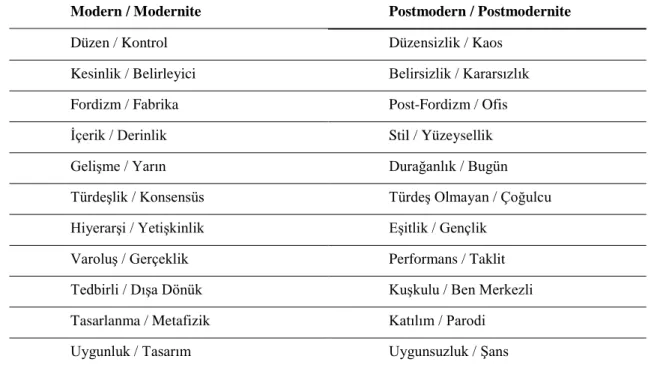 Tablo 1.1 Modern ve Postmodern Özellikler 