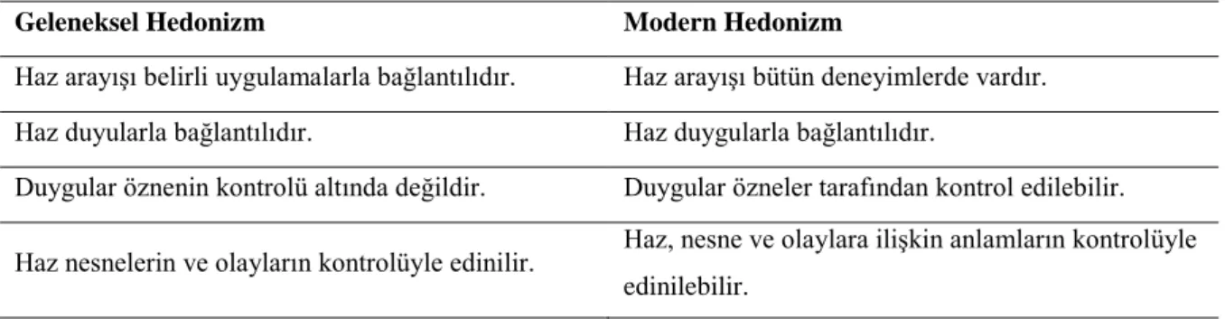 Tablo 1.4 Geleneksel ve Modern Hedonizm 