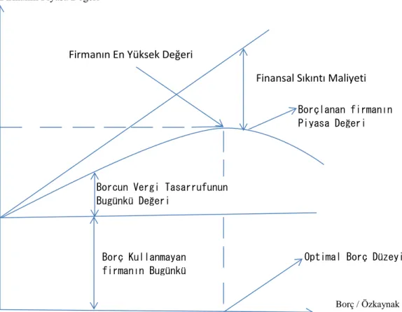 Şekil 1.11 Finansal Sıkıntı Maliyetleri ve İşletme Değeri Kaynak: Brealey vd., 1991:  418 