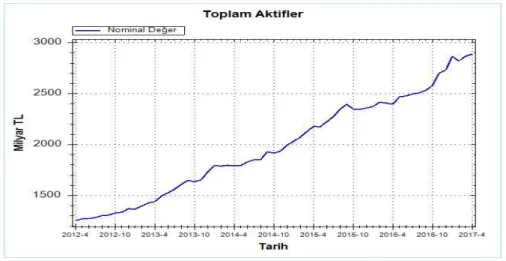 Şekil 1.1 Toplam Aktifler 