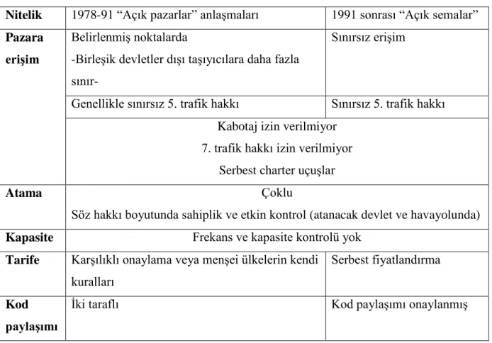 Tablo 1.4 ABD Açık Pazarlar ve 1991 Sonrası Açık Semalar Anlaşmaları Farkları 