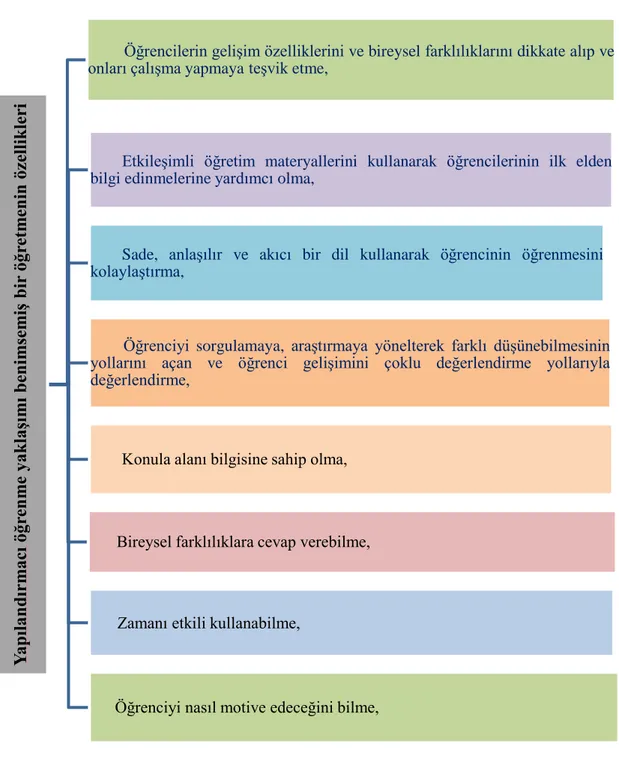 Şekil 2.2: Yapılandırmacı Öğrenme Yaklaşımı Benimsemiş Bir Öğretmenin Özellikleri  Akpınar ve Ergin (2005), Slavin (2003)