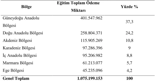 Tablo 1. Şartlı Eğitim Yardımları (2003 – 2009) 