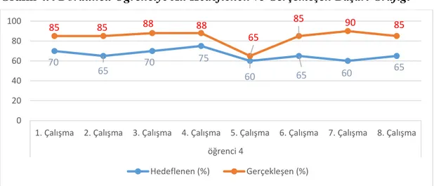 Grafik 4.3 Üçüncü Öğrenciye Ait Hedeflenen ve Gerçekleşen Başarı Grafiği 