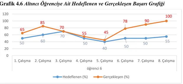 Grafik  4.5’e  göre  beşinci  öğrenci  yaptığı  sekiz  dinleme  alıştırmasının  ikisinde  hedeflediği başarı yüzdesinin üzerine çıkmış, iki alıştırmada da hedeflediği yüzdeye  ulaşmıştır