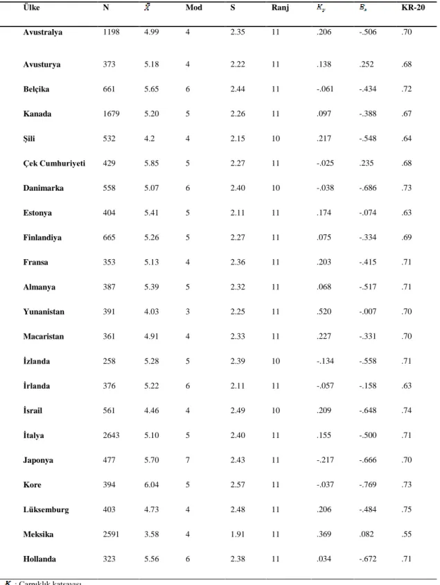 Tablo 11. OECD Üyesi Ülkelerin Matematik Okur-Yazarlığı Testi Puanları için Test  Ġstatistikleri, Normallik Testleri ve Güvenilirlik Katsayıları 