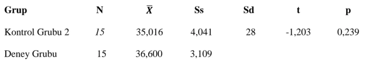 Tablo  4.6’  ya  göre  Tek  Yönlü  Annova  analizinde  grupların  homojenliği  incelendiğinde  anlamlılık  düzeyi  p=0.397  &gt;  0.05  olduğu  için  varyanslar  eĢit  dağılmıĢtır